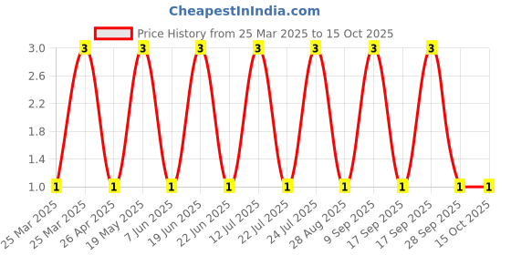 robu.in MM5Z6V2-SEMTECH-6.2V SOD-523 Zener Diodes ROHS Price History Graph from 25 Mar 2025 to 15 Oct 2025