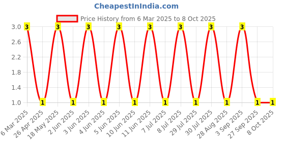 robu.in MM5Z6V8-SEMTECH-Independent Type 6.4V~7.2V 200mW 6.8V SOD-523 Zener Diodes ROHS Price History Graph from 6 Mar 2025 to 7 Oct 2025