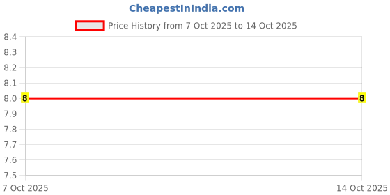 robu.in MMA02040C1000FB300-Vishay Intertech-400mW Thin Film Resistor 200V ±50ppm/℃ ±1% 100Ω MELF-0204 Chip Resistor – Surface Mount ROHS Price History Graph from 7 Oct 2025 to 13 Oct 2025