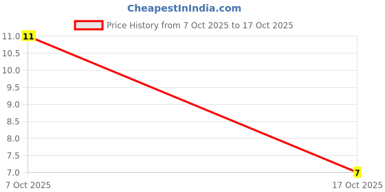 robu.in MMA02040C2401FB300-Vishay Intertech-400mW Thin Film Resistor ±50ppm/℃ ±1% 2.4kΩ 0204 Chip Resistor – Surface Mount ROHS Price History Graph from 7 Oct 2025 to 17 Oct 2025