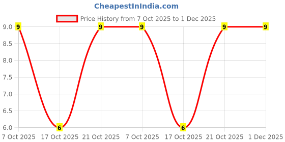 robu.in MMA02040C2701FB300-Vishay Intertech-400mW Thin Film Resistor 200V ±50ppm/℃ ±1% 2.7kΩ 0204 Chip Resistor – Surface Mount ROHS Price History Graph from 7 Oct 2025 to 30 Nov 2025