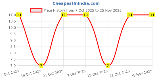 robu.in MMA02040C3302FB300-Vishay Intertech-400mW Thin Film Resistor ±50ppm/℃ ±1% 33kΩ 0204 Chip Resistor – Surface Mount ROHS Price History Graph from 7 Oct 2025 to 25 Nov 2025