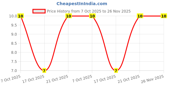 robu.in MMA02040C8201FB300-Vishay Intertech-400mW Thin Film Resistor 200V ±50ppm/℃ ±1% 8.2kΩ 0204 Chip Resistor – Surface Mount ROHS Price History Graph from 7 Oct 2025 to 25 Nov 2025