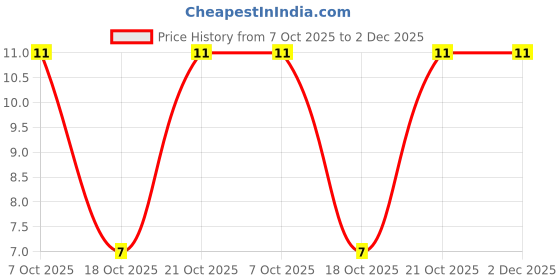 robu.in MMA02040C8208FB300-Vishay Intertech-400mW Thin Film Resistor ±50ppm/℃ ±1% 8.2Ω 0204 Chip Resistor – Surface Mount ROHS Price History Graph from 7 Oct 2025 to 1 Dec 2025