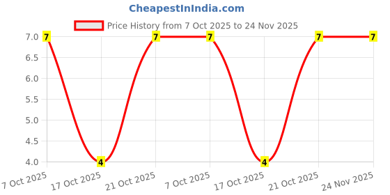 robu.in MMA02040Z0000ZB300-Vishay Intertech-400mW Thin Film Resistor 200V 0Ω 0204 Chip Resistor – Surface Mount ROHS Price History Graph from 7 Oct 2025 to 24 Nov 2025