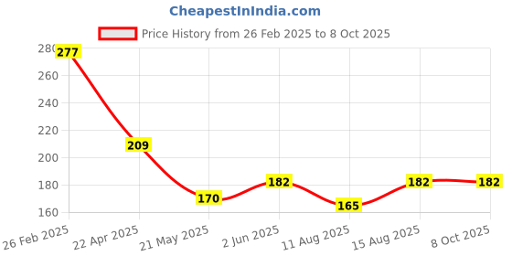 robu.in MMA8452QR1 NXP Semicon QFN-16(3×3) X,Y,Z QFN-16(3×3) Accelerometers ROHS Price History Graph from 26 Feb 2025 to 8 Oct 2025