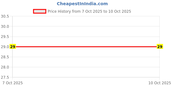 robu.in MMB02070C8208FB200-Vishay Intertech-1W Thin Film Resistor ±50ppm/℃ ±1% 8.2Ω MELF-0207 Chip Resistor – Surface Mount ROHS Price History Graph from 7 Oct 2025 to 10 Oct 2025