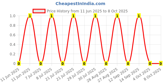 robu.in MMBD4148-Slkor-100V 1V 4ns 200mA SOT-23 Switching Diodes ROHS Price History Graph from 11 Jun 2025 to 7 Oct 2025