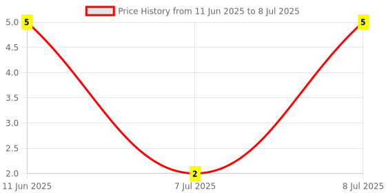 robu.in MMBD7000-7-F-DIODES INC.-MMBD7000-7-F-Small Signal Diode, Array, Dual Series, 75 V, 150 mA, 1.25 V, 4 ns, 2 A Price History Graph from 11 Jun 2025 to 8 Jul 2025