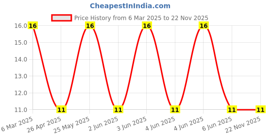 robu.in MMBD701LT1G-ONSEMI-RF Diode Schottky – Single 70V 200 Mw SOT-23-3 / TO-236-3 / SC-59MMBD701LT1G-ONSEMI-RF Diode Schottky – Single 70V 200 Mw SOT-23-3 / TO-236-3 / SC-59 Price History Graph from 6 Mar 2025 to 22 Nov 2025
