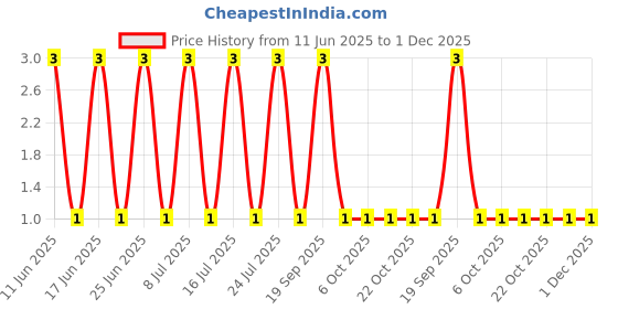 robu.in MMBD914-Slkor-SOT-23 Switching Diodes ROHS Price History Graph from 11 Jun 2025 to 30 Nov 2025