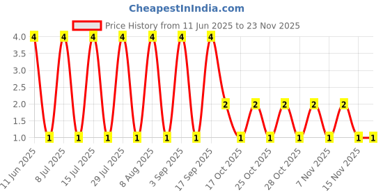 robu.in MMBT2222A-R1-00501-PANJIT International-SOT-23 Bipolar (BJT) ROHS Price History Graph from 11 Jun 2025 to 23 Nov 2025
