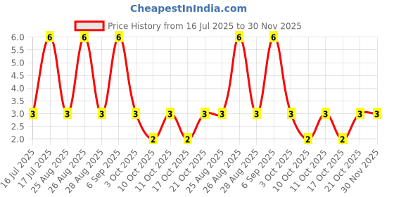 robu.in MMBT2222A,215-Nexperia-40V 250mW 100@150mA,10V 600mA NPN SOT-23 Bipolar (BJT) ROHS Price History Graph from 16 Jul 2025 to 29 Nov 2025