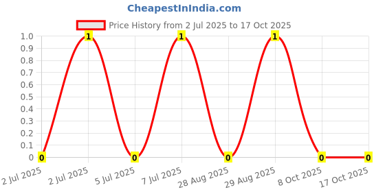 robu.in MMBT3904 1AM-YONGYUTAI-40V 200mW 300@10mA,1V 200mA NPN SOT-23 Bipolar (BJT) ROHS Price History Graph from 2 Jul 2025 to 17 Oct 2025
