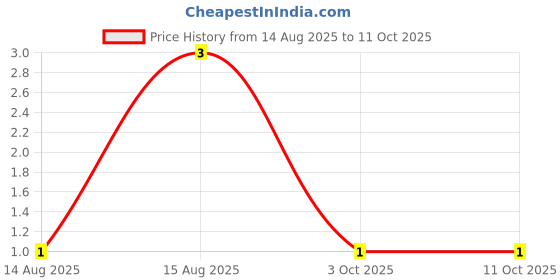 robu.in MMBT3904-1AM(RANGE:100-300)-MDD(Microdiode Semiconductor)-40V 200mW 100@10mA,1V 200mA NPN SOT-23 Bipolar (BJT) ROHS Price History Graph from 14 Aug 2025 to 11 Oct 2025