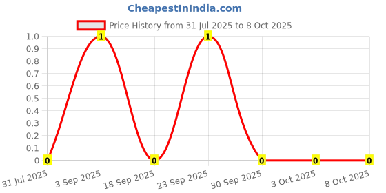 robu.in MMBT3904-E-MDD(Microdiode Semiconductor)-SOT-23 Bipolar (BJT) ROHS Price History Graph from 31 Jul 2025 to 8 Oct 2025