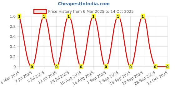 robu.in MMBT3904-SEMTECH-40V 350mW 100@10mA,1V 200mA NPN SOT-23 Bipolar (BJT) ROHS Price History Graph from 6 Mar 2025 to 14 Oct 2025