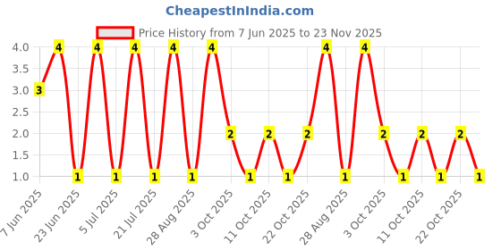robu.in MMBT3904,215-Nexperia-40V 250mW 100@10mA,1V 200mA NPN SOT-23 Bipolar (BJT) ROHS Price History Graph from 7 Jun 2025 to 23 Nov 2025