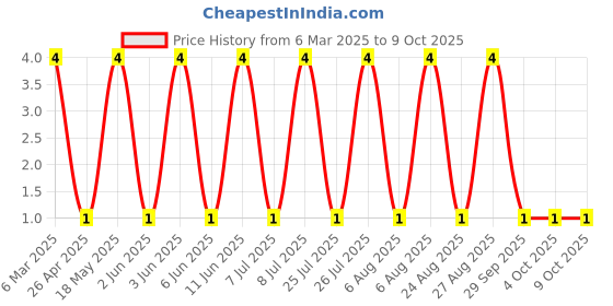 robu.in MMBT3904E-SEMTECH-SOT-523 Bipolar (BJT) ROHS Price History Graph from 6 Mar 2025 to 9 Oct 2025
