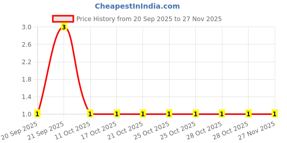 robu.in MMBT3904LT1G-FUXINSEMI-40V 0.2W 300@10mA,1V 200mA NPN SOT-23 Bipolar (BJT) ROHS Price History Graph from 20 Sep 2025 to 26 Nov 2025