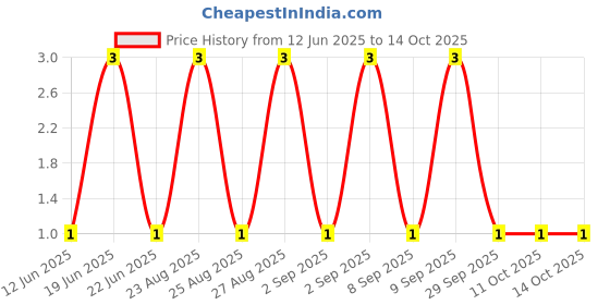 robu.in MMBT3904(RANGE:100-300)-JCET-40V 200mW 100@10mA,1V 200mA NPN SOT-23 Bipolar (BJT) ROHS Price History Graph from 12 Jun 2025 to 14 Oct 2025