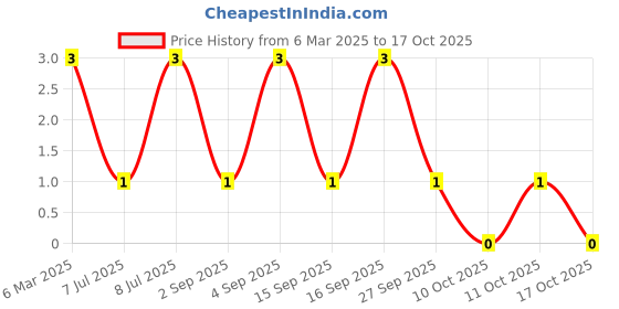 robu.in MMBT3904W-SEMTECH-SOT-323 Bipolar (BJT) ROHS Price History Graph from 6 Mar 2025 to 17 Oct 2025