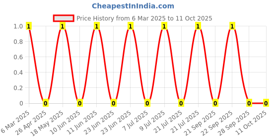 robu.in MMBT3906-SEMTECH-40V 350mW 100@10mA,1V 200mA PNP SOT-23 Bipolar (BJT) ROHS Price History Graph from 6 Mar 2025 to 11 Oct 2025