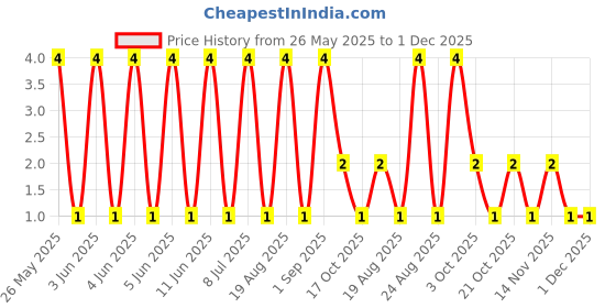 robu.in MMBT3906M-Slkor(SLKORMICRO Elec.)-40V 100mW 200mA PNP SOT-723 Bipolar (BJT) ROHS Price History Graph from 26 May 2025 to 1 Dec 2025