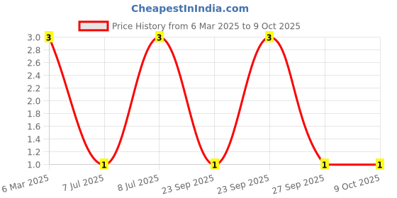 robu.in MMBT4401-SEMTECH-40V 300mW 100@150mA,1V 600mA NPN SOT-23 Bipolar (BJT) ROHS Price History Graph from 6 Mar 2025 to 8 Oct 2025