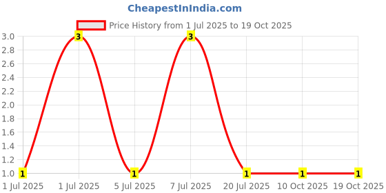 robu.in MMBT5551-E-MDD(Microdiode Semiconductor)-160V 300mW 80@1mA,5V 600mA NPN SOT-23 Bipolar (BJT) ROHS Price History Graph from 1 Jul 2025 to 18 Oct 2025