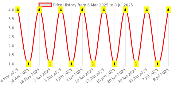 robu.in MMBT7002-SEMTECH-60V 115mA 200mW 7.5Ω@10V,500mA 2.5V@250uA 1 N-Channel SOT-23 MOSFETs ROHS Price History Graph from 6 Mar 2025 to 8 Jul 2025