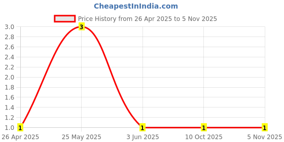 robu.in MMBT8550D-SEMTECH-SOT-23 Bipolar (BJT) ROHSMMBT8550D-SEMTECH-SOT-23 Bipolar (BJT) ROHS Price History Graph from 26 Apr 2025 to 5 Nov 2025