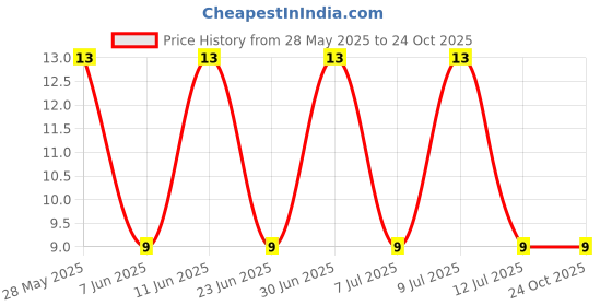 robu.in MMBTA14LT1G-ONSEMI-Darlington Transistor, Darlington, NPN, 30 V, 225 mW, 300 mA, SOT-23, 3 Pins Price History Graph from 28 May 2025 to 24 Oct 2025