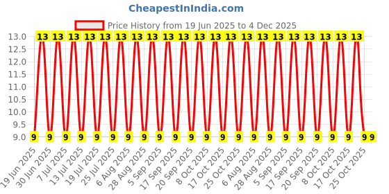 robu.in MMBTA28-7-F-DIODES INC.-Darlington Transistor, Darlington, NPN, 80 V, 300 mW, 500 mA, SOT-23, 3 Pins Price History Graph from 19 Jun 2025 to 4 Dec 2025