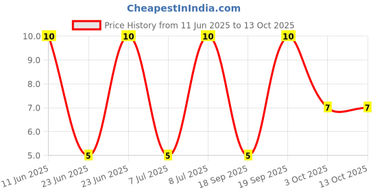 robu.in MMF204FRE27K-Yageo-Surface Mount MELF Resistor, 27 kohm, MMF Series, 200 V, Metal Film, 400 mW, ± 1% Price History Graph from 11 Jun 2025 to 13 Oct 2025