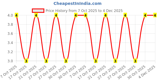 robu.in MMF204FRE2K7-YAGEO-Surface Mount MELF Resistor, 2.7 kohm, MMF Series, 200 V, Metal Film, 400 mW, ± 1% Price History Graph from 7 Oct 2025 to 3 Dec 2025