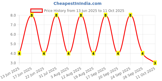 robu.in MMSZ4678T1G-ONSEMI-MMSZ4678T1G-Zener Single Diode, 1.8 V, 500 mW, SOD-123, 2 Pins, 150 °C, Surface Mount Price History Graph from 13 Jun 2025 to 11 Oct 2025