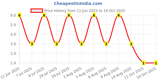 robu.in MMSZ5246B-DIODES INC.-MMSZ5246B-Zener Single Diode, MMSZ52 Series, 16 V, 500 mW, SOD-123, 2 Pins, 150 °C, Surface Mount Price History Graph from 11 Jun 2025 to 17 Oct 2025