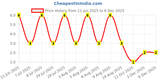 robu.in MMSZ5246B-Diotec Semiconductor-Zener Single Diode, MMSZ52 Series, 16 V, 500 mW, SOD-123, 2 Pins, 150 °C, Surface Mount Price History Graph from 11 Jun 2025 to 5 Dec 2025
