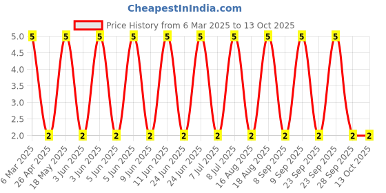 robu.in MMSZ5250B-7-F-Diodes Incorporated-Zener Diode 20 V 500 mW ±5% Surface Mount SOD-123 Price History Graph from 6 Mar 2025 to 13 Oct 2025