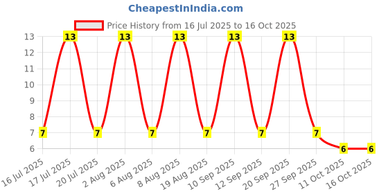 robu.in MMSZ5264BT1G-ONSEMI-MMSZ5264BT1G-Zener Single Diode, 60 V, 500 mW, SOD-123, 2 Pins, 150 °C, Surface Mount Price History Graph from 16 Jul 2025 to 16 Oct 2025