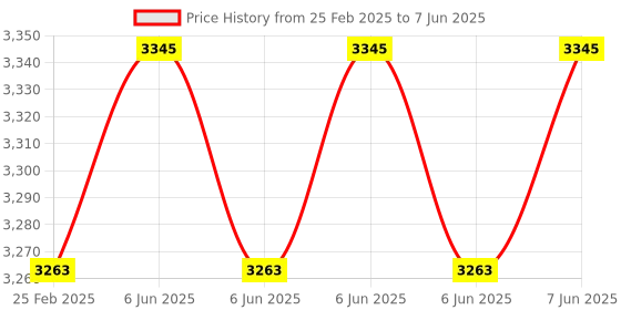 robu.in mmWave Human Detection Sensor Kit Price History Graph from 25 Feb 2025 to 7 Jun 2025