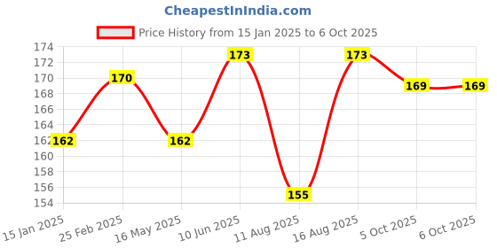 robu.in Mobile Power Boost DIY 18650 Lithium Battery Digital Dual USB Price History Graph from 15 Jan 2025 to 5 Oct 2025