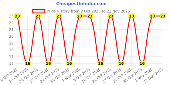 robu.in MOC3063S-TA1-Lite-On-1A 20mA 600V 1.4V Two-way thyristor SMD-6P Triac, SCR Output Optoisolators ROHS Price History Graph from 8 Oct 2025 to 21 Nov 2025