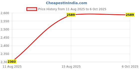 robu.in MOKO Smart H4 Pro (120m), BLE 5.1, Temperature and Humidity Sensor Price History Graph from 11 Aug 2025 to 5 Oct 2025