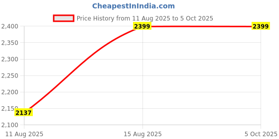 robu.in MOKO Smart LoRa EU868 (50m), BLE 4.0 (MKL68BA-EU868 support EU868/IN865) Price History Graph from 11 Aug 2025 to 5 Oct 2025