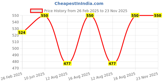 robu.in Molicel A Grade INR-18650-M35A 3.6V 3500mAh 3C Li-ion Battery Price History Graph from 26 Feb 2025 to 23 Nov 2025