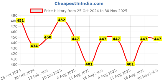 robu.in Molicel A Grade INR-18650-P28A 3.6V 2800mAh 13C Li-ion Battery Price History Graph from 25 Oct 2024 to 30 Nov 2025
