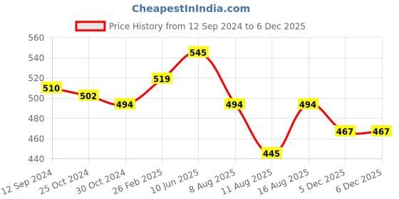 robu.in Molicel A Grade INR-21700-P42A 3.6V 4200mAh 11C Li-ion Battery Price History Graph from 12 Sep 2024 to 5 Dec 2025