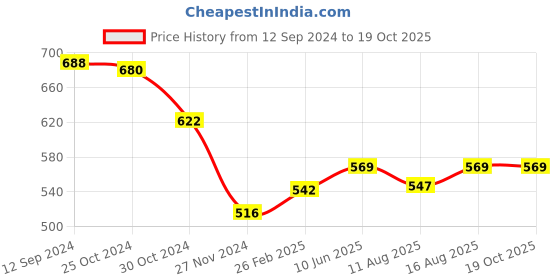 robu.in Molicel A Grade INR-21700-P45B 3.6V 4500mAh 10C Li-ion Battery Price History Graph from 12 Sep 2024 to 18 Oct 2025